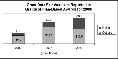 (Bar Chart)